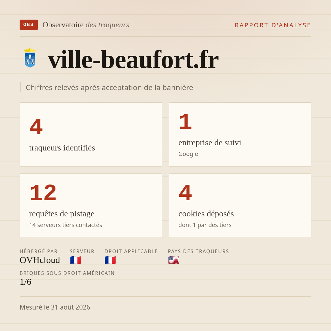 ville-beaufort.fr : 4 traqueurs identifiés, 1 entreprise de suivi, 12 requêtes de pistage. Chiffres relevés après acceptation de la bannière.