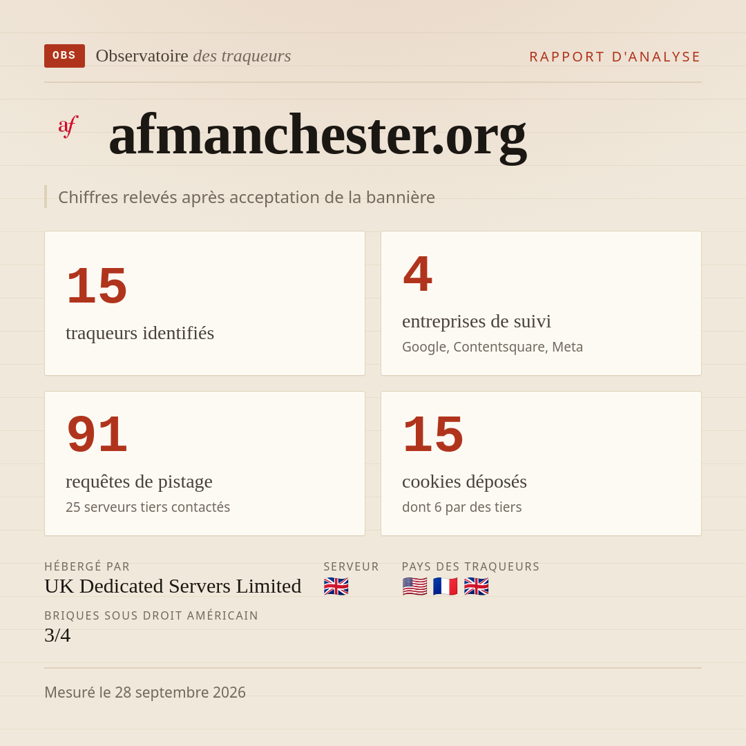 afmanchester.org : 15 traqueurs identifiés, 4 entreprises de suivi, 91 requêtes de pistage. Chiffres relevés après acceptation de la bannière.
