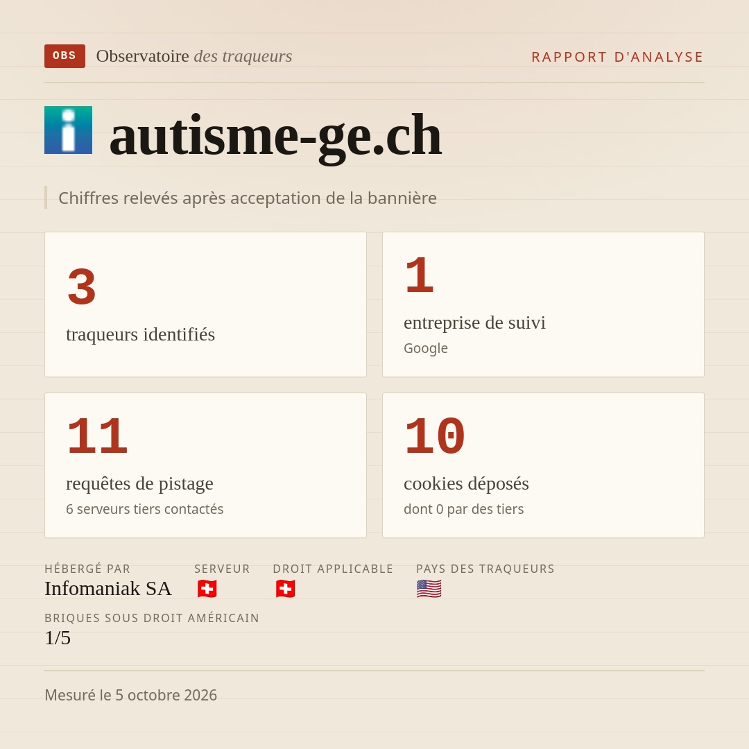 autisme-ge.ch : 3 traqueurs identifiés, 1 entreprise de suivi, 11 requêtes de pistage. Chiffres relevés après acceptation de la bannière.