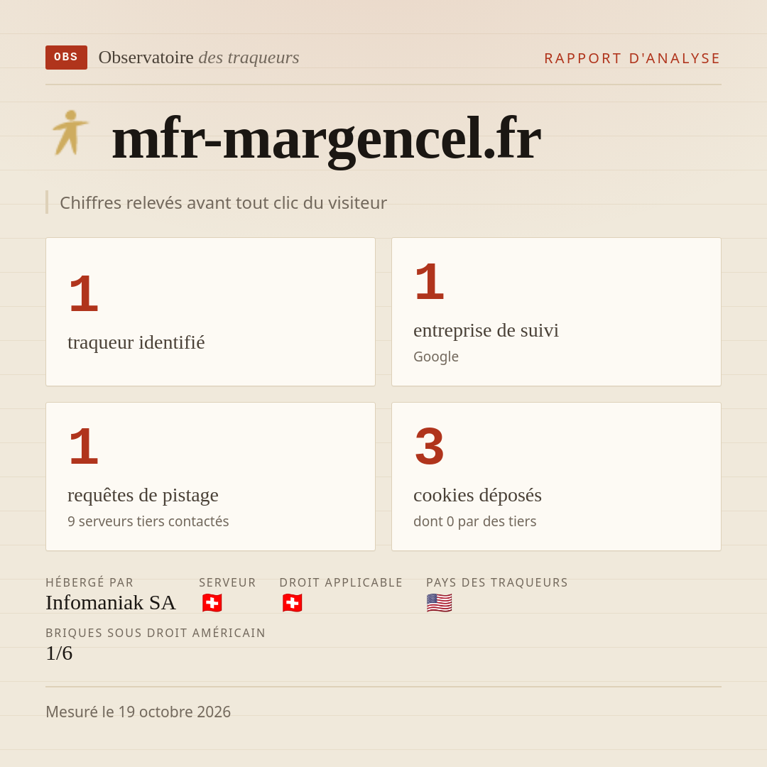 mfr-margencel.fr : 1 traqueur identifié, 1 entreprise de suivi, 1 requêtes de pistage. Chiffres relevés avant tout clic du visiteur.