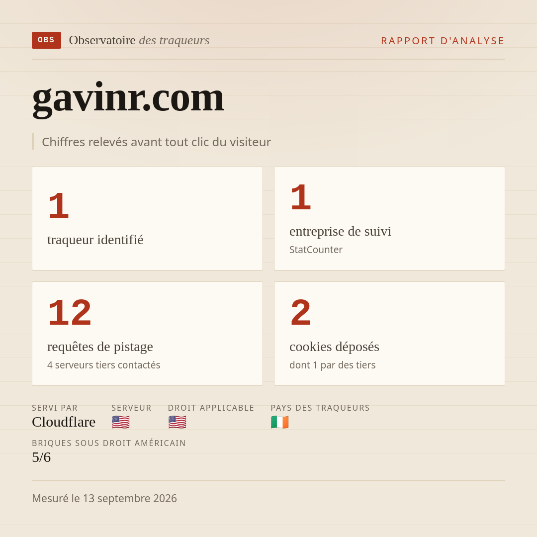 gavinr.com : 1 traqueur identifié, 1 entreprise de suivi, 12 requêtes de pistage. Chiffres relevés avant tout clic du visiteur.