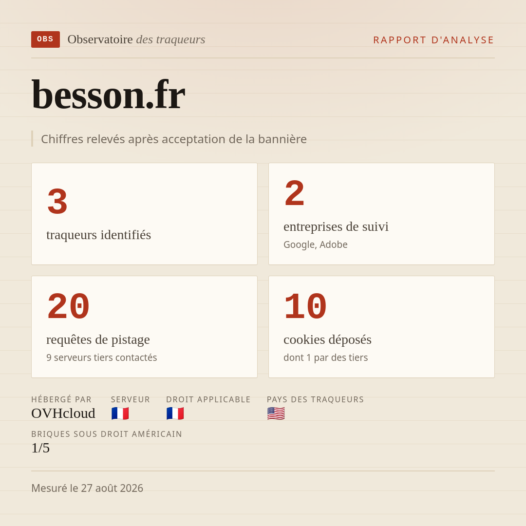 besson.fr : 3 traqueurs identifiés, 2 entreprises de suivi, 20 requêtes de pistage. Chiffres relevés après acceptation de la bannière.