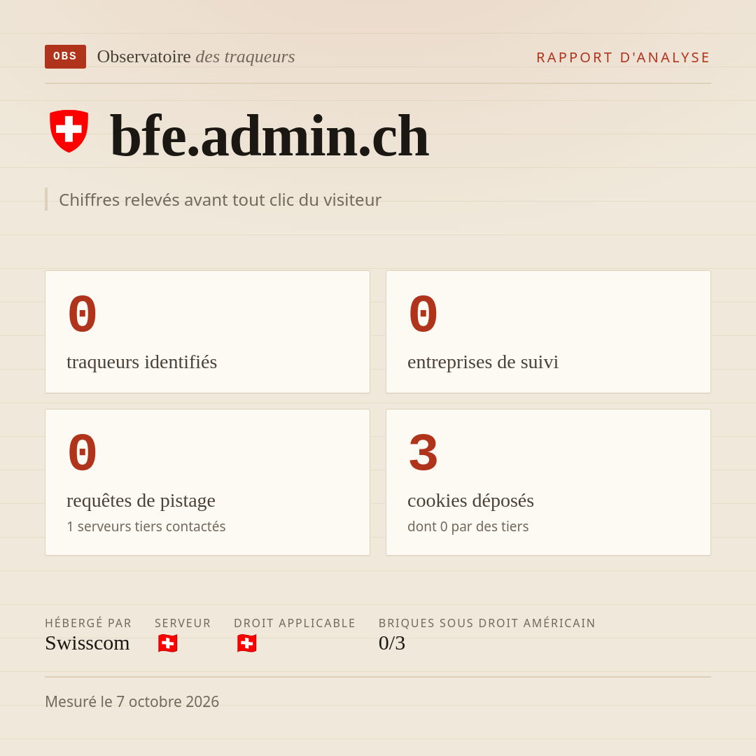 bfe.admin.ch : 0 traqueurs identifiés, 0 entreprises de suivi, 0 requêtes de pistage. Chiffres relevés avant tout clic du visiteur.
