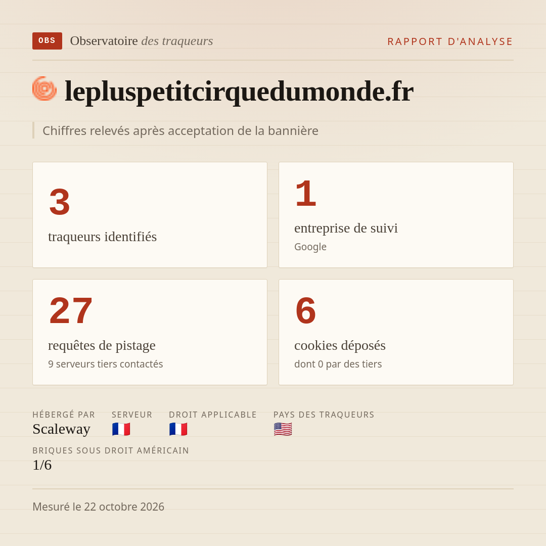 lepluspetitcirquedumonde.fr : 3 traqueurs identifiés, 1 entreprise de suivi, 27 requêtes de pistage. Chiffres relevés après acceptation de la bannière.