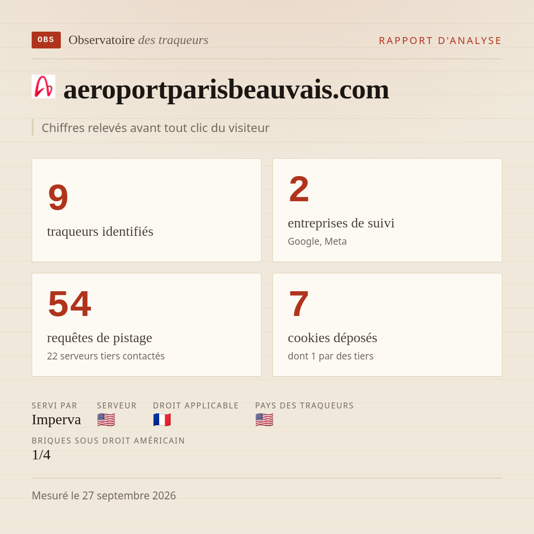 aeroportparisbeauvais.com : 9 traqueurs identifiés, 2 entreprises de suivi, 54 requêtes de pistage. Chiffres relevés avant tout clic du visiteur.