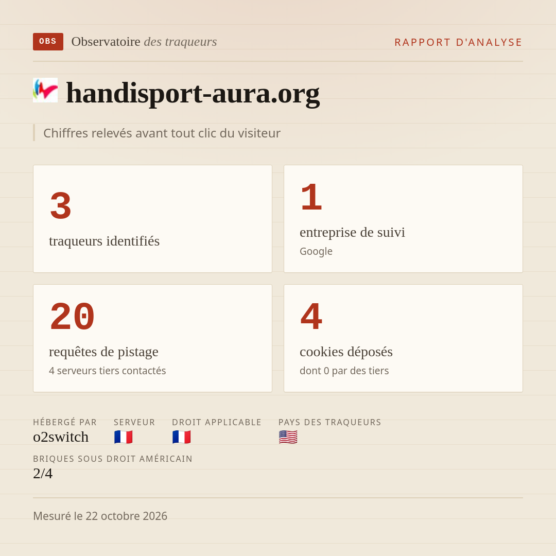 handisport-aura.org : 3 traqueurs identifiés, 1 entreprise de suivi, 20 requêtes de pistage. Chiffres relevés avant tout clic du visiteur.