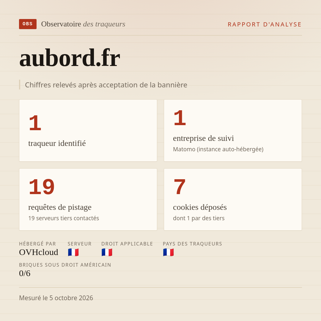 aubord.fr : 1 traqueur identifié, 1 entreprise de suivi, 19 requêtes de pistage. Chiffres relevés après acceptation de la bannière.