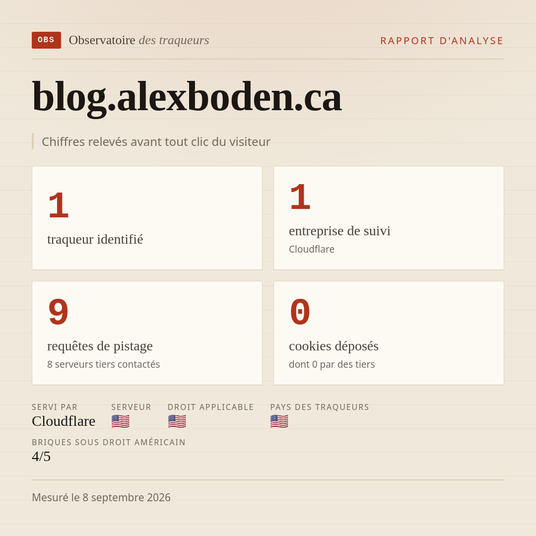 blog.alexboden.ca : 1 traqueur identifié, 1 entreprise de suivi, 9 requêtes de pistage. Chiffres relevés avant tout clic du visiteur.