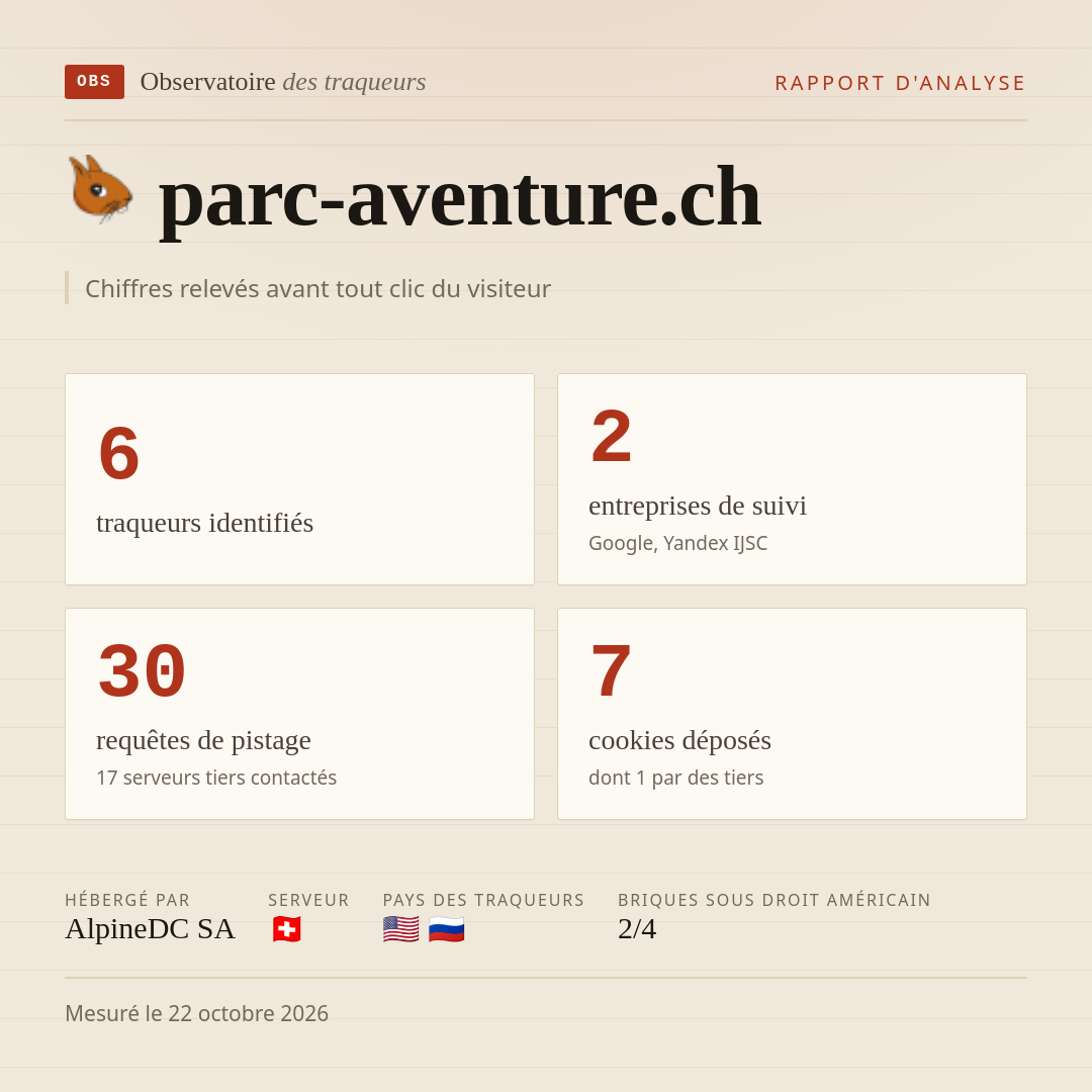 parc-aventure.ch : 6 traqueurs identifiés, 2 entreprises de suivi, 30 requêtes de pistage. Chiffres relevés avant tout clic du visiteur.