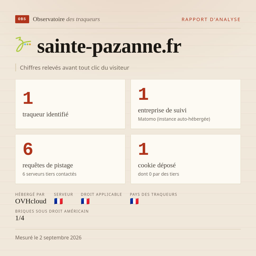 sainte-pazanne.fr : 1 traqueur identifié, 1 entreprise de suivi, 6 requêtes de pistage. Chiffres relevés avant tout clic du visiteur.