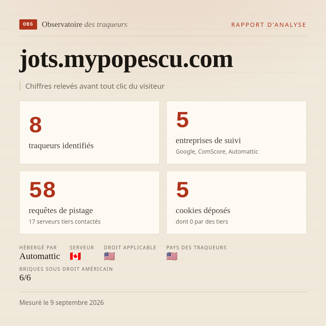 jots.mypopescu.com : 8 traqueurs identifiés, 5 entreprises de suivi, 58 requêtes de pistage. Chiffres relevés avant tout clic du visiteur.