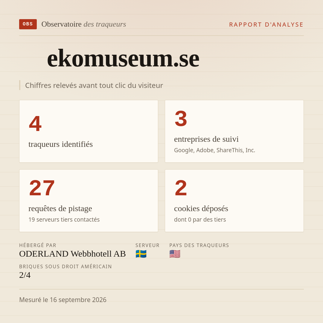 ekomuseum.se : 4 traqueurs identifiés, 3 entreprises de suivi, 27 requêtes de pistage. Chiffres relevés avant tout clic du visiteur.
