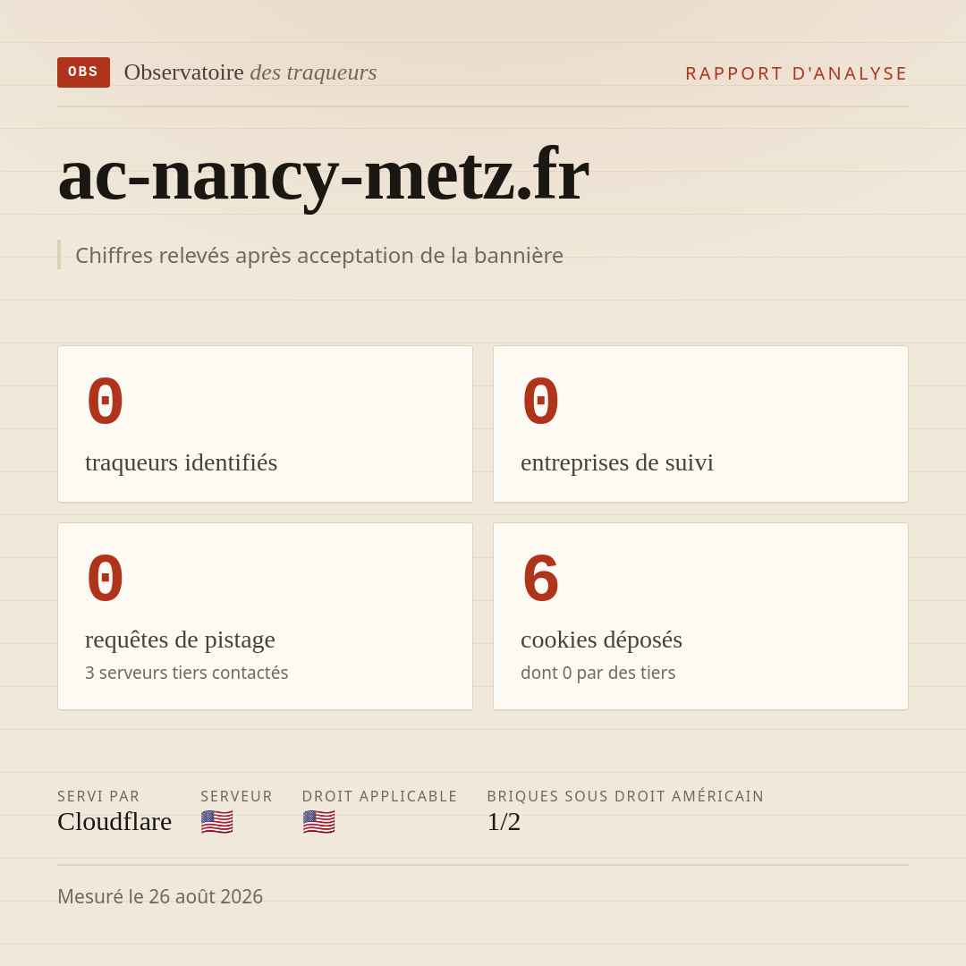 ac-nancy-metz.fr : 0 traqueurs identifiés, 0 entreprises de suivi, 0 requêtes de pistage. Chiffres relevés après acceptation de la bannière.
