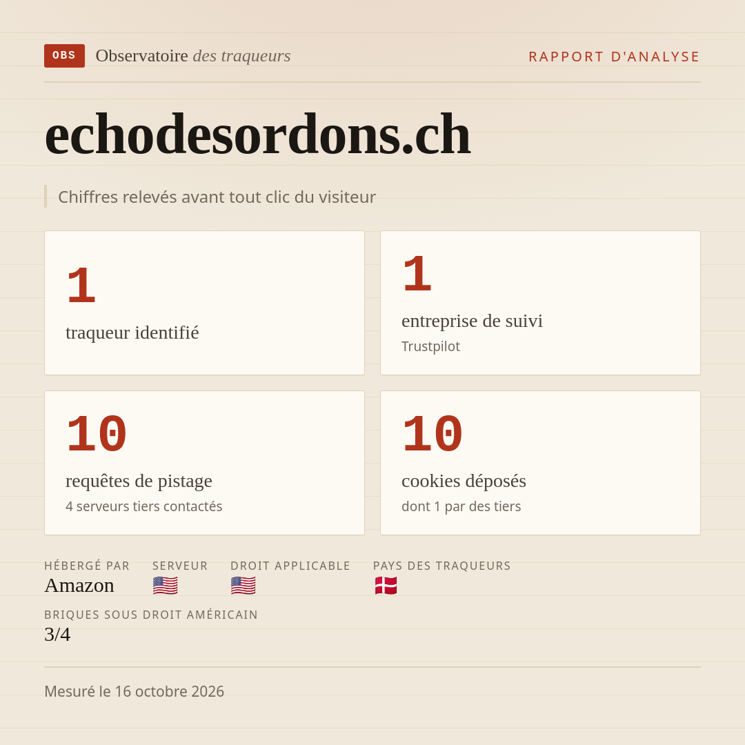 echodesordons.ch : 1 traqueur identifié, 1 entreprise de suivi, 10 requêtes de pistage. Chiffres relevés avant tout clic du visiteur.
