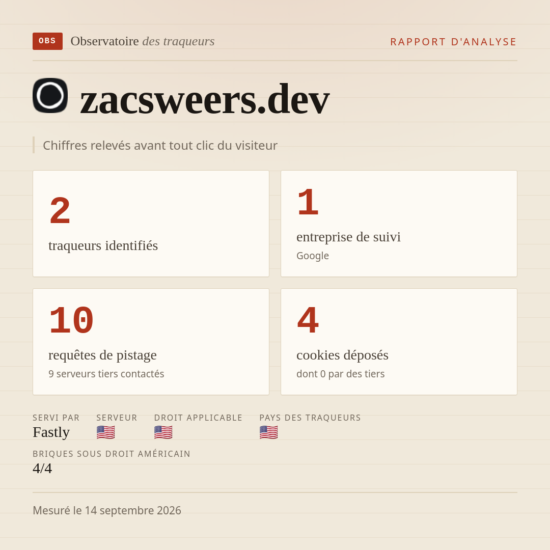 zacsweers.dev : 2 traqueurs identifiés, 1 entreprise de suivi, 10 requêtes de pistage. Chiffres relevés avant tout clic du visiteur.