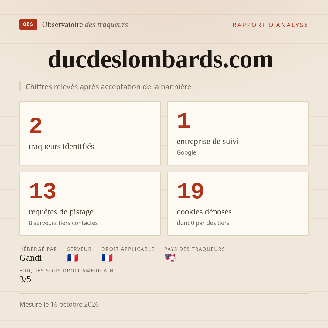 ducdeslombards.com : 2 traqueurs identifiés, 1 entreprise de suivi, 13 requêtes de pistage. Chiffres relevés après acceptation de la bannière.