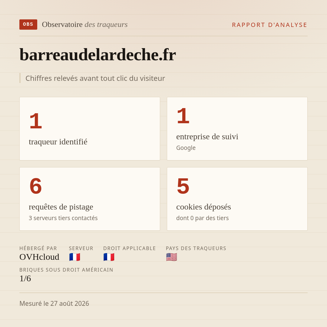 barreaudelardeche.fr : 1 traqueur identifié, 1 entreprise de suivi, 6 requêtes de pistage. Chiffres relevés avant tout clic du visiteur.