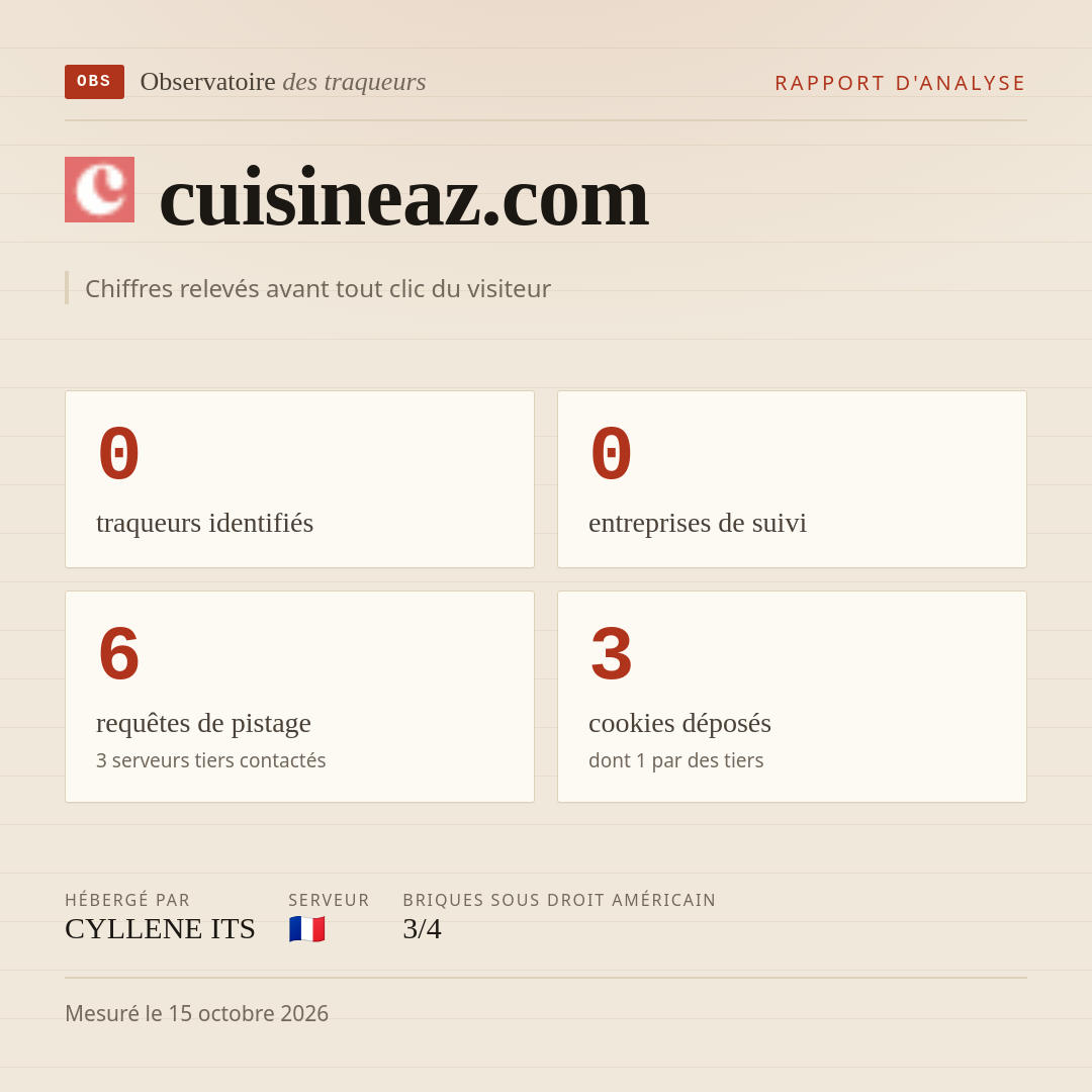 cuisineaz.com : 0 traqueurs identifiés, 0 entreprises de suivi, 6 requêtes de pistage. Chiffres relevés avant tout clic du visiteur.