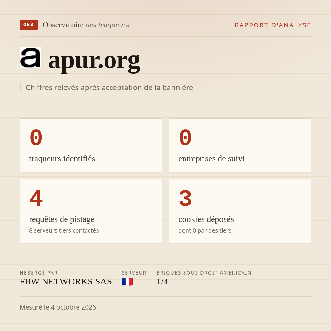 apur.org : 0 traqueurs identifiés, 0 entreprises de suivi, 4 requêtes de pistage. Chiffres relevés après acceptation de la bannière.