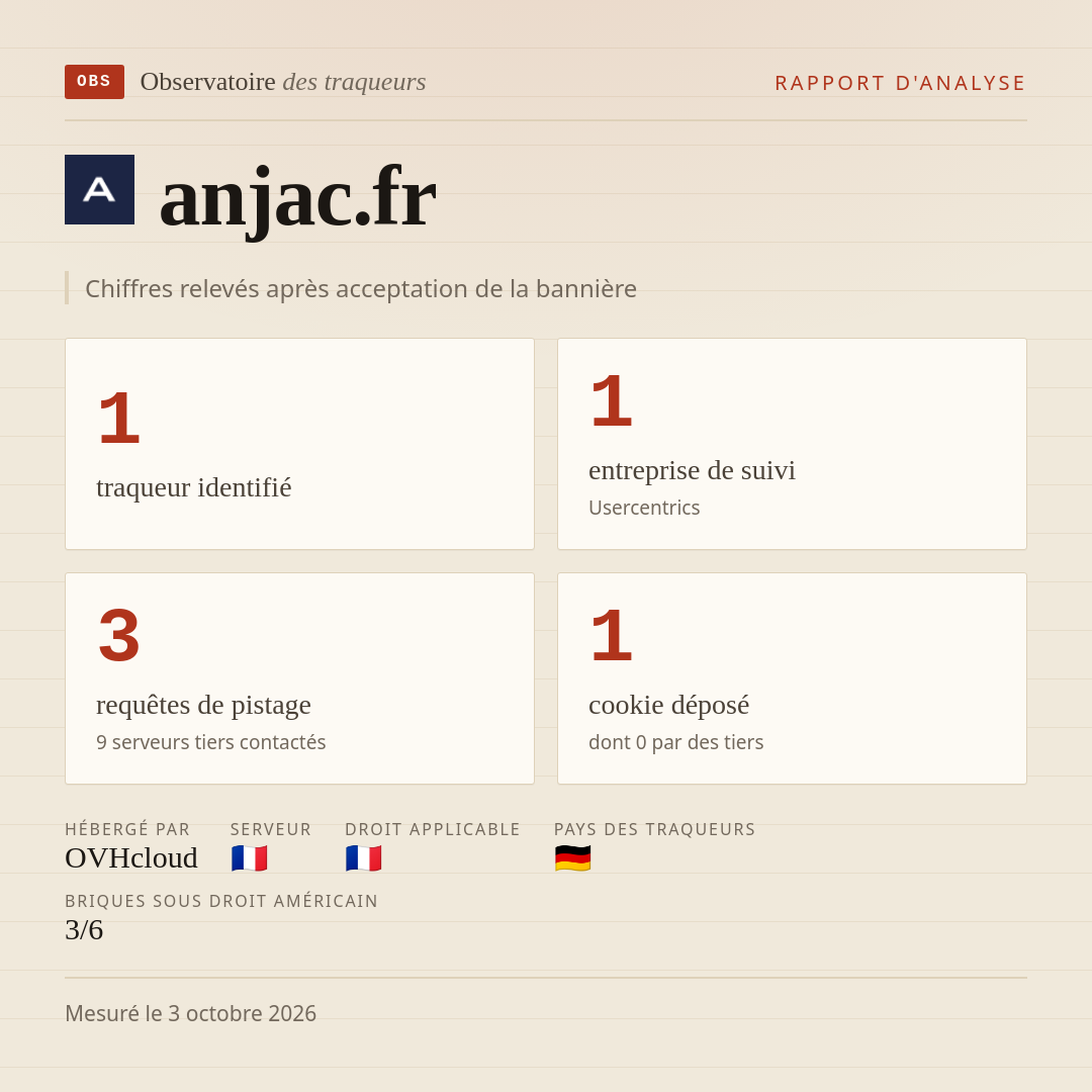 anjac.fr : 1 traqueur identifié, 1 entreprise de suivi, 3 requêtes de pistage. Chiffres relevés après acceptation de la bannière.