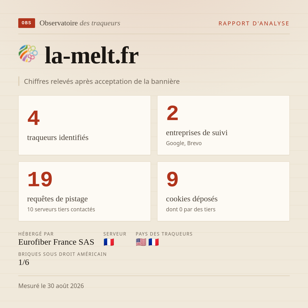 la-melt.fr : 4 traqueurs identifiés, 2 entreprises de suivi, 19 requêtes de pistage. Chiffres relevés après acceptation de la bannière.