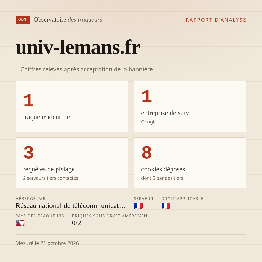 univ-lemans.fr : 1 traqueur identifié, 1 entreprise de suivi, 3 requêtes de pistage. Chiffres relevés après acceptation de la bannière.