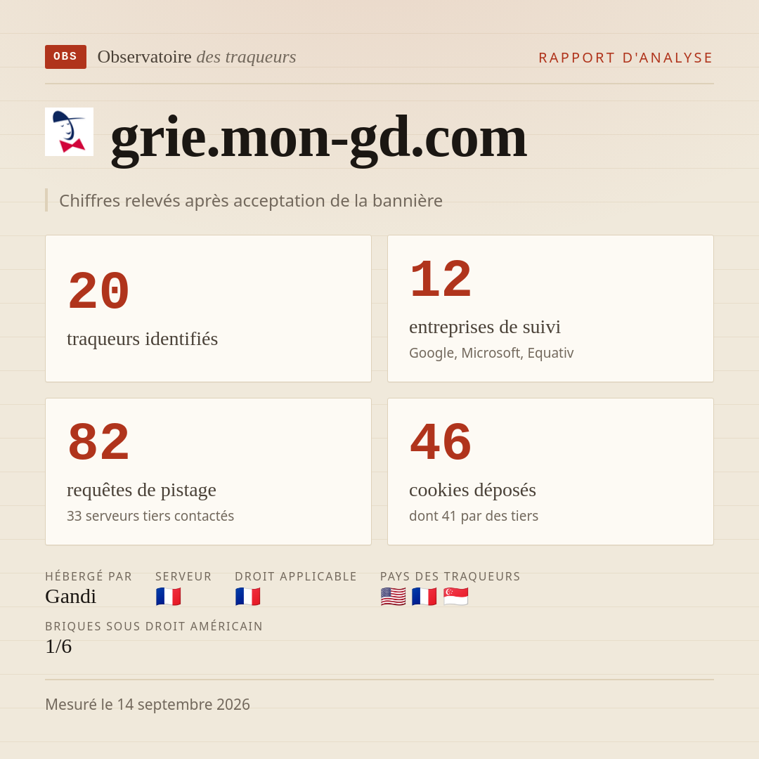 grie.mon-gd.com : 20 traqueurs identifiés, 12 entreprises de suivi, 82 requêtes de pistage. Chiffres relevés après acceptation de la bannière.