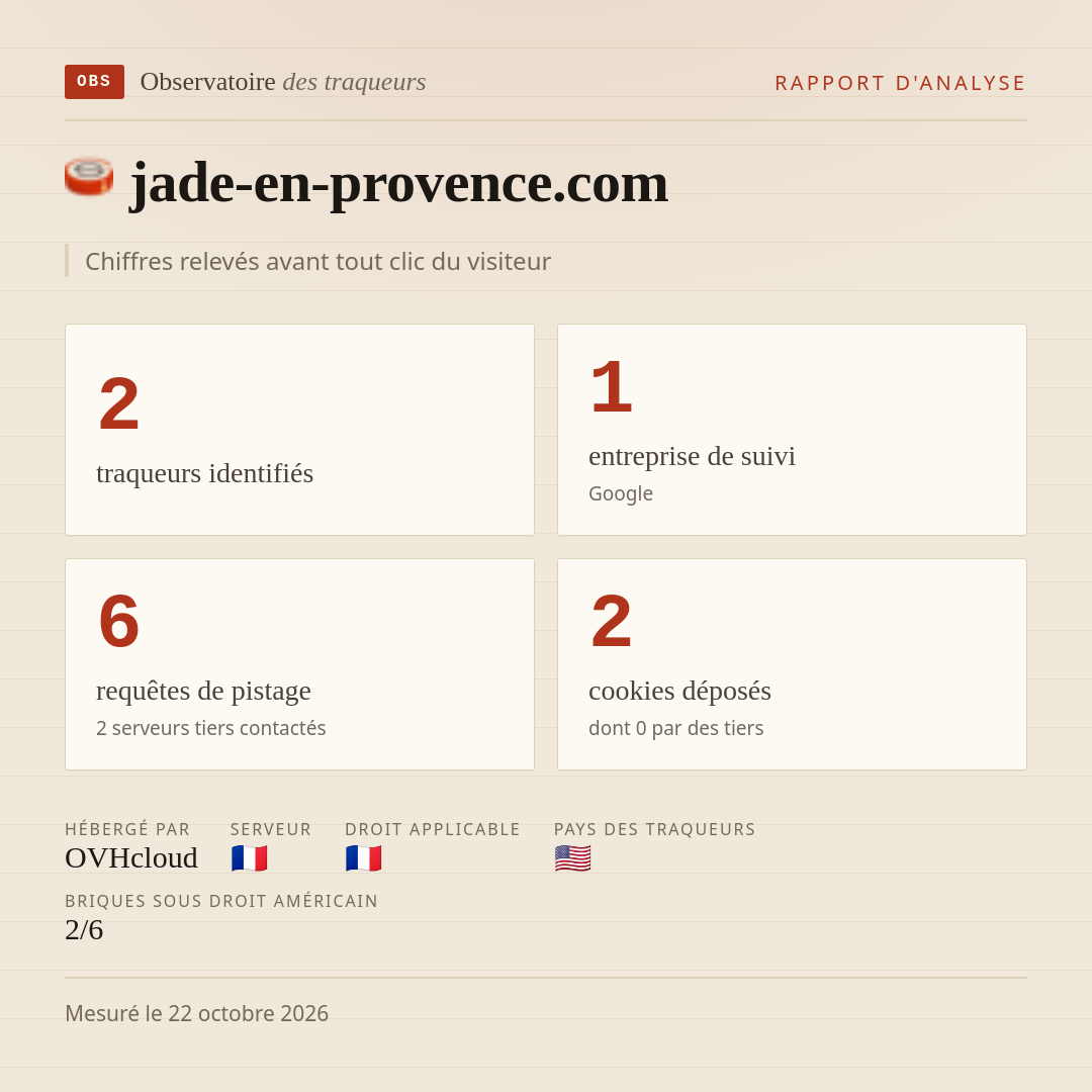 jade-en-provence.com : 2 traqueurs identifiés, 1 entreprise de suivi, 6 requêtes de pistage. Chiffres relevés avant tout clic du visiteur.