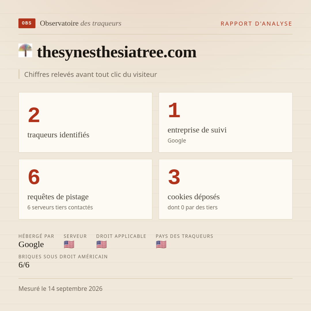 thesynesthesiatree.com : 2 traqueurs identifiés, 1 entreprise de suivi, 6 requêtes de pistage. Chiffres relevés avant tout clic du visiteur.