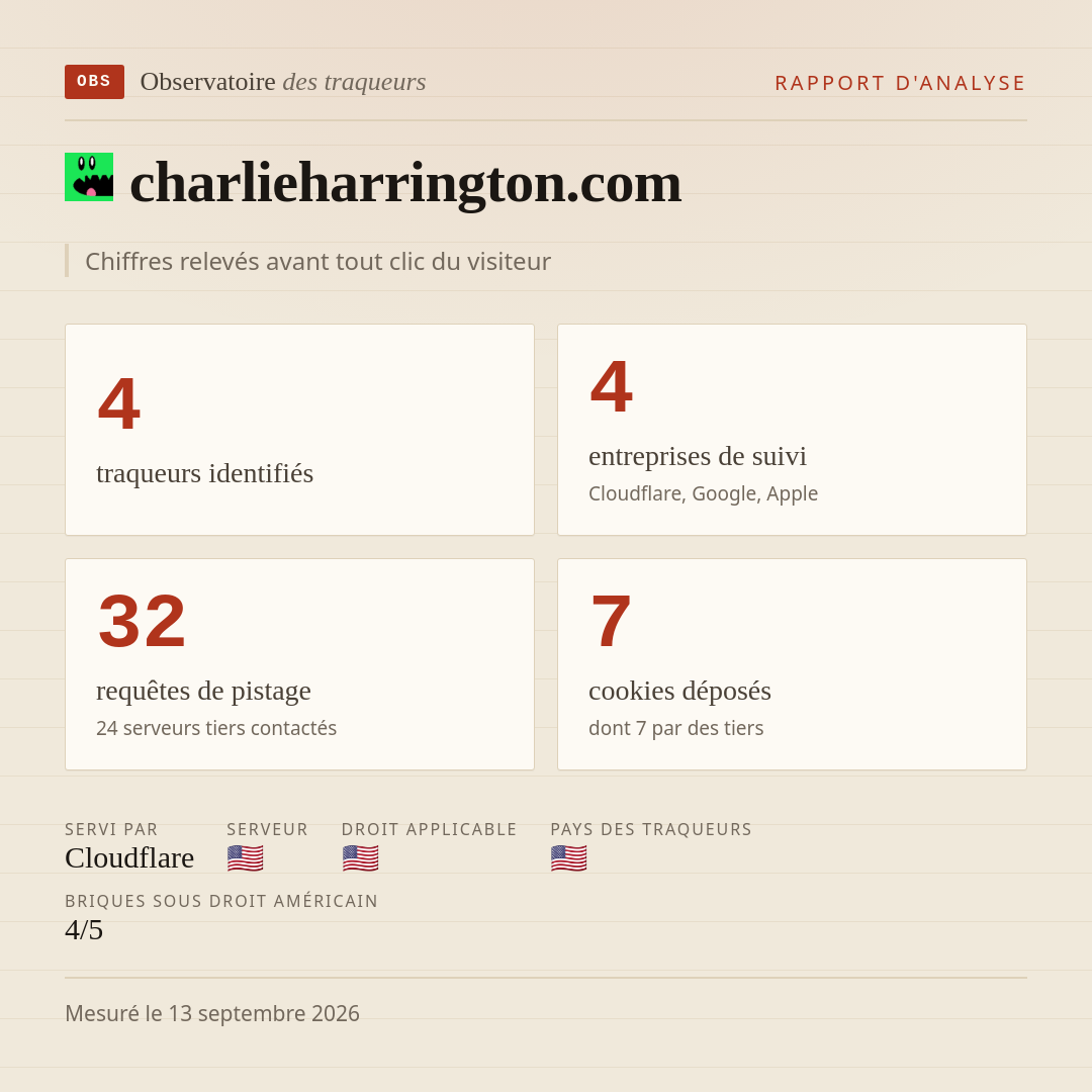 charlieharrington.com : 4 traqueurs identifiés, 4 entreprises de suivi, 32 requêtes de pistage. Chiffres relevés avant tout clic du visiteur.