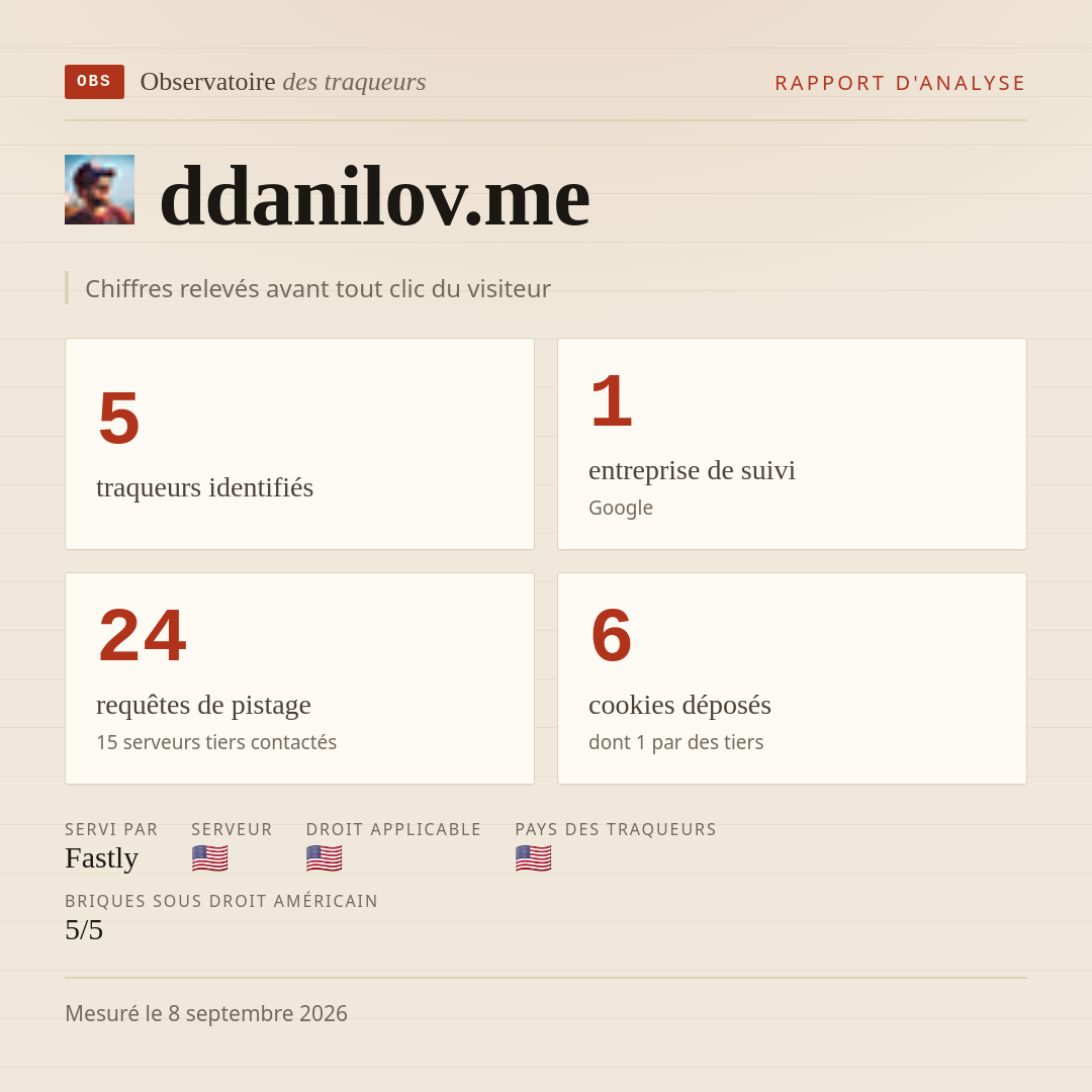 ddanilov.me : 5 traqueurs identifiés, 1 entreprise de suivi, 24 requêtes de pistage. Chiffres relevés avant tout clic du visiteur.