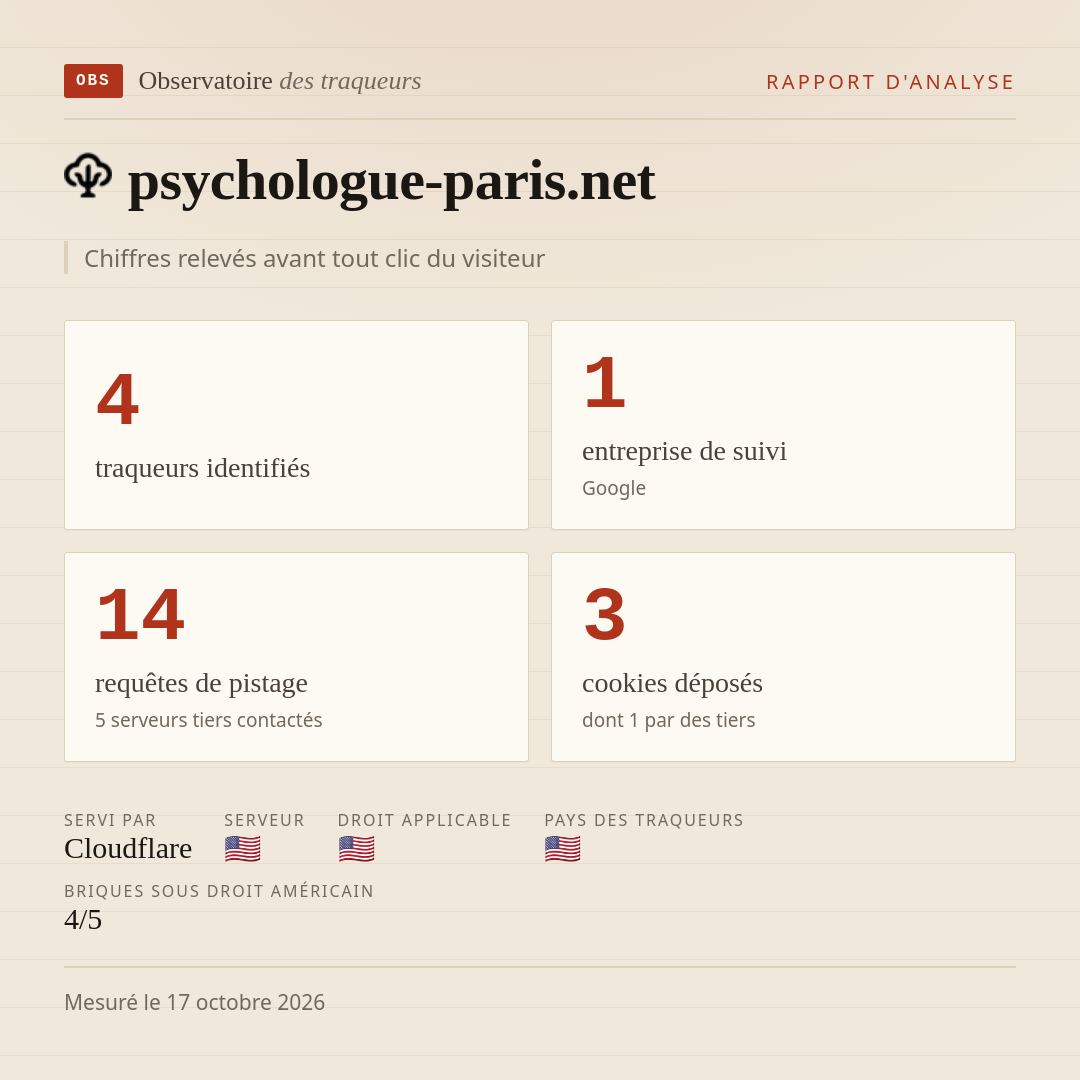 psychologue-paris.net : 4 traqueurs identifiés, 1 entreprise de suivi, 14 requêtes de pistage. Chiffres relevés avant tout clic du visiteur.
