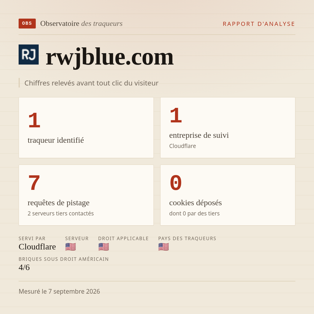 rwjblue.com : 1 traqueur identifié, 1 entreprise de suivi, 7 requêtes de pistage. Chiffres relevés avant tout clic du visiteur.