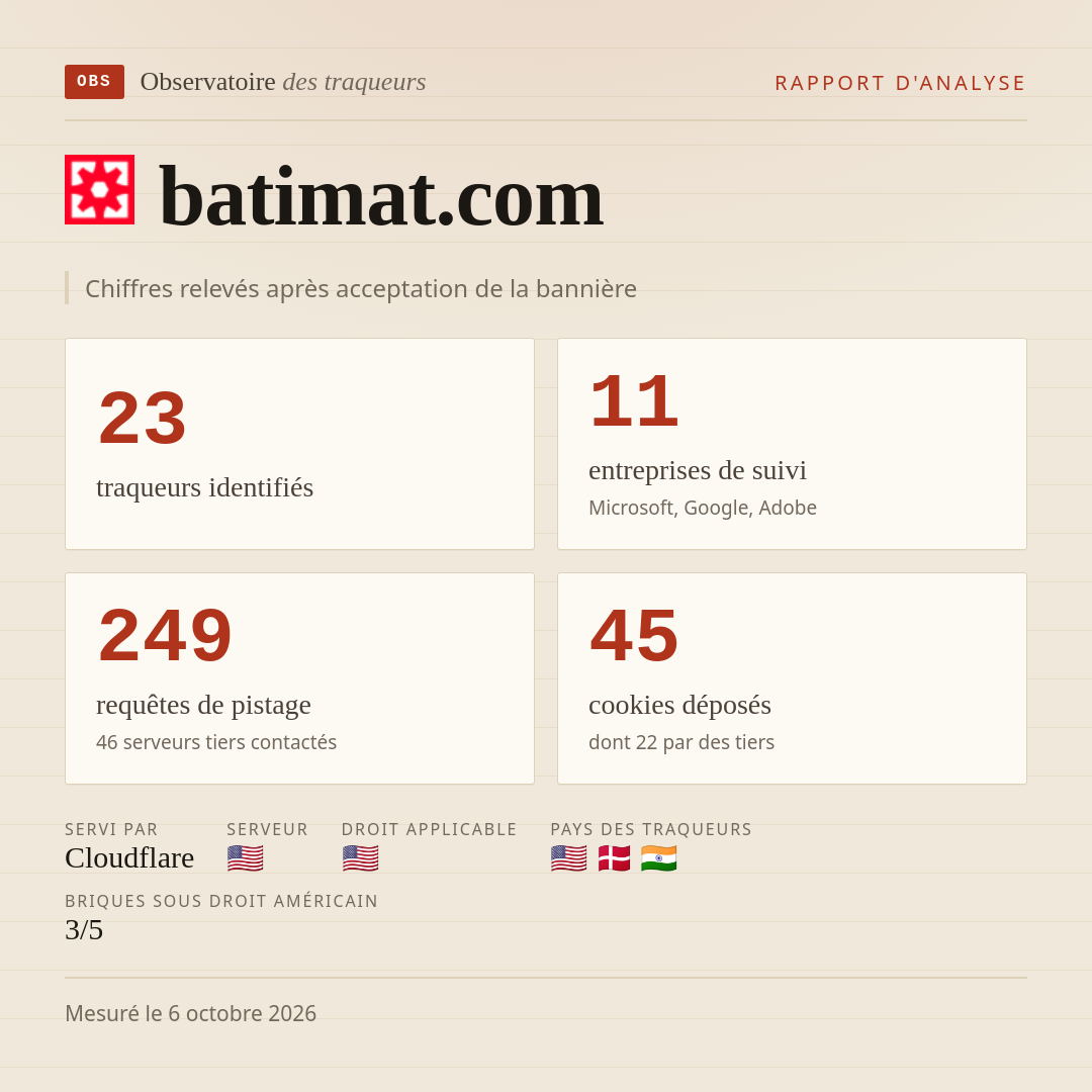 batimat.com : 23 traqueurs identifiés, 11 entreprises de suivi, 249 requêtes de pistage. Chiffres relevés après acceptation de la bannière.