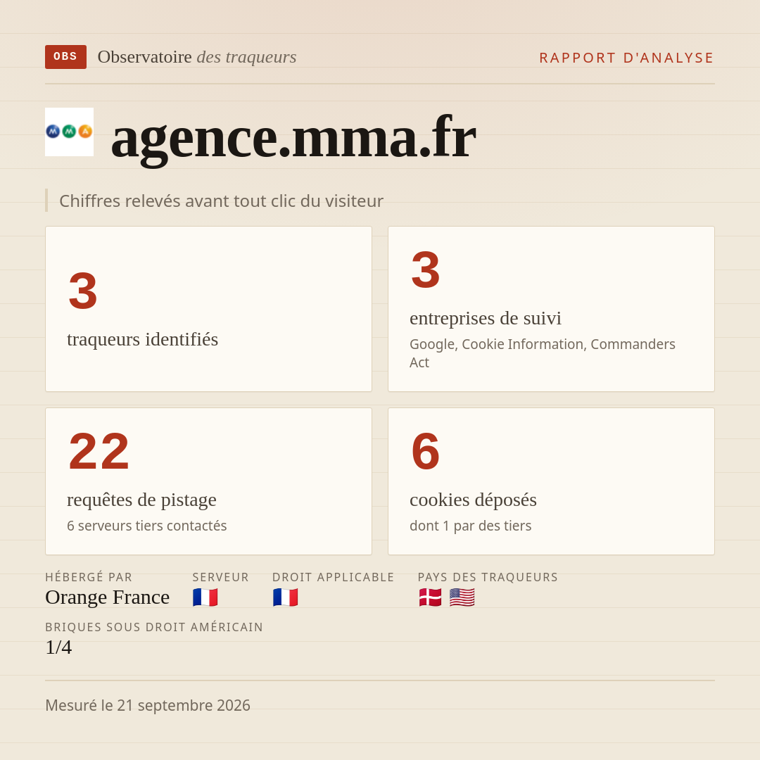 agence.mma.fr : 3 traqueurs identifiés, 3 entreprises de suivi, 22 requêtes de pistage. Chiffres relevés avant tout clic du visiteur.