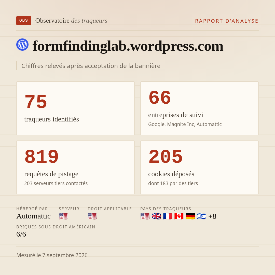 formfindinglab.wordpress.com : 75 traqueurs identifiés, 66 entreprises de suivi, 819 requêtes de pistage. Chiffres relevés après acceptation de la bannière.