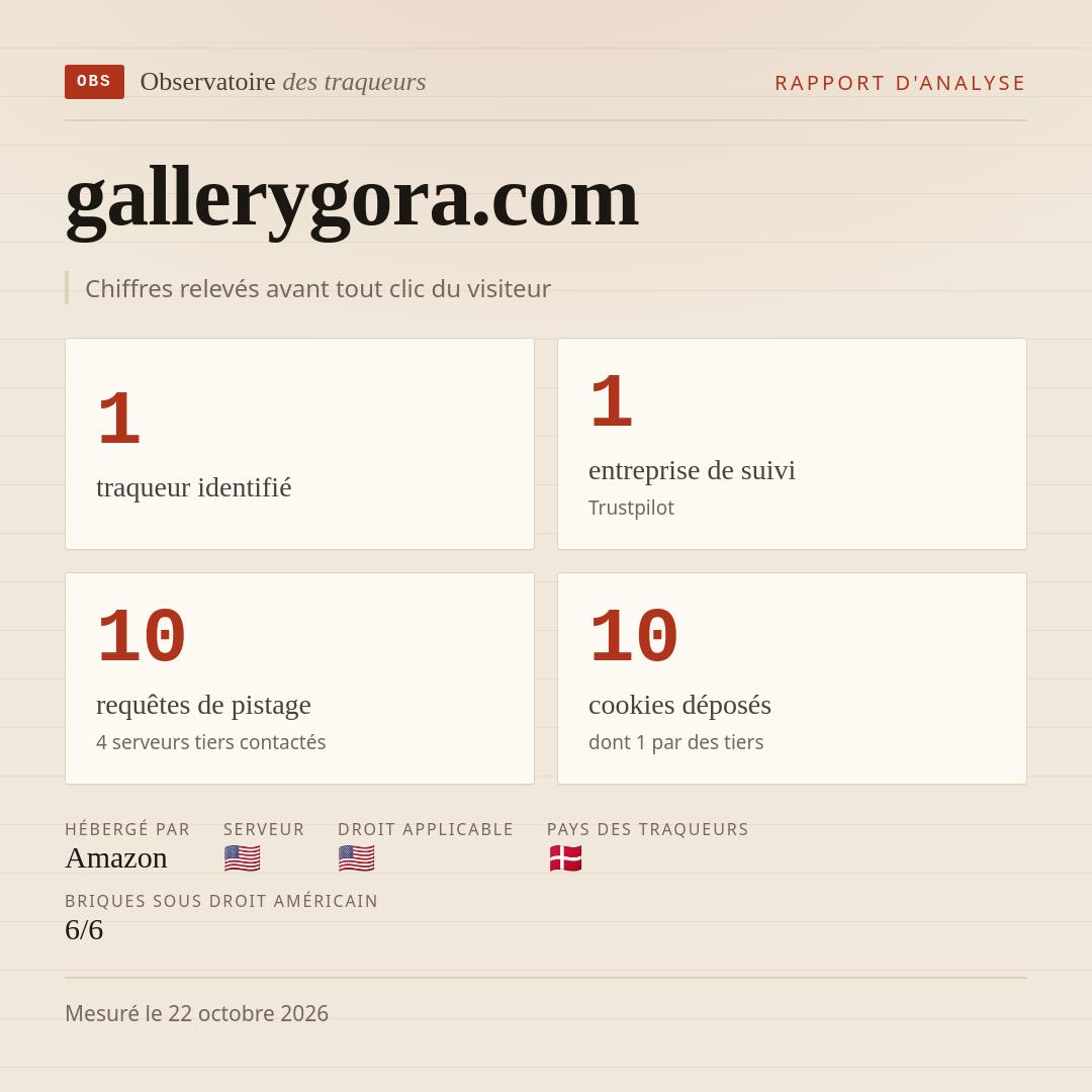 gallerygora.com : 1 traqueur identifié, 1 entreprise de suivi, 10 requêtes de pistage. Chiffres relevés avant tout clic du visiteur.