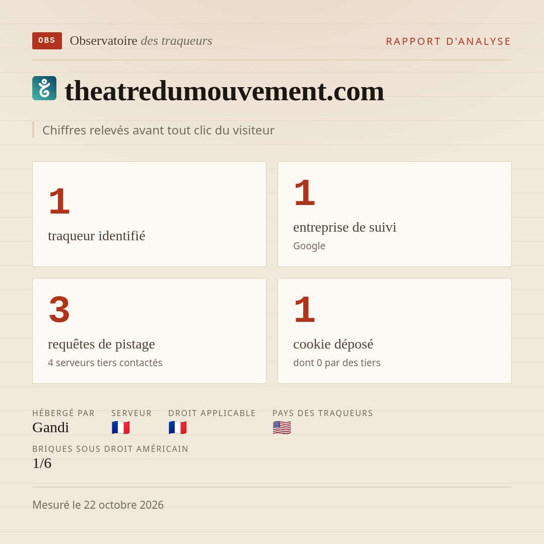 theatredumouvement.com : 1 traqueur identifié, 1 entreprise de suivi, 3 requêtes de pistage. Chiffres relevés avant tout clic du visiteur.