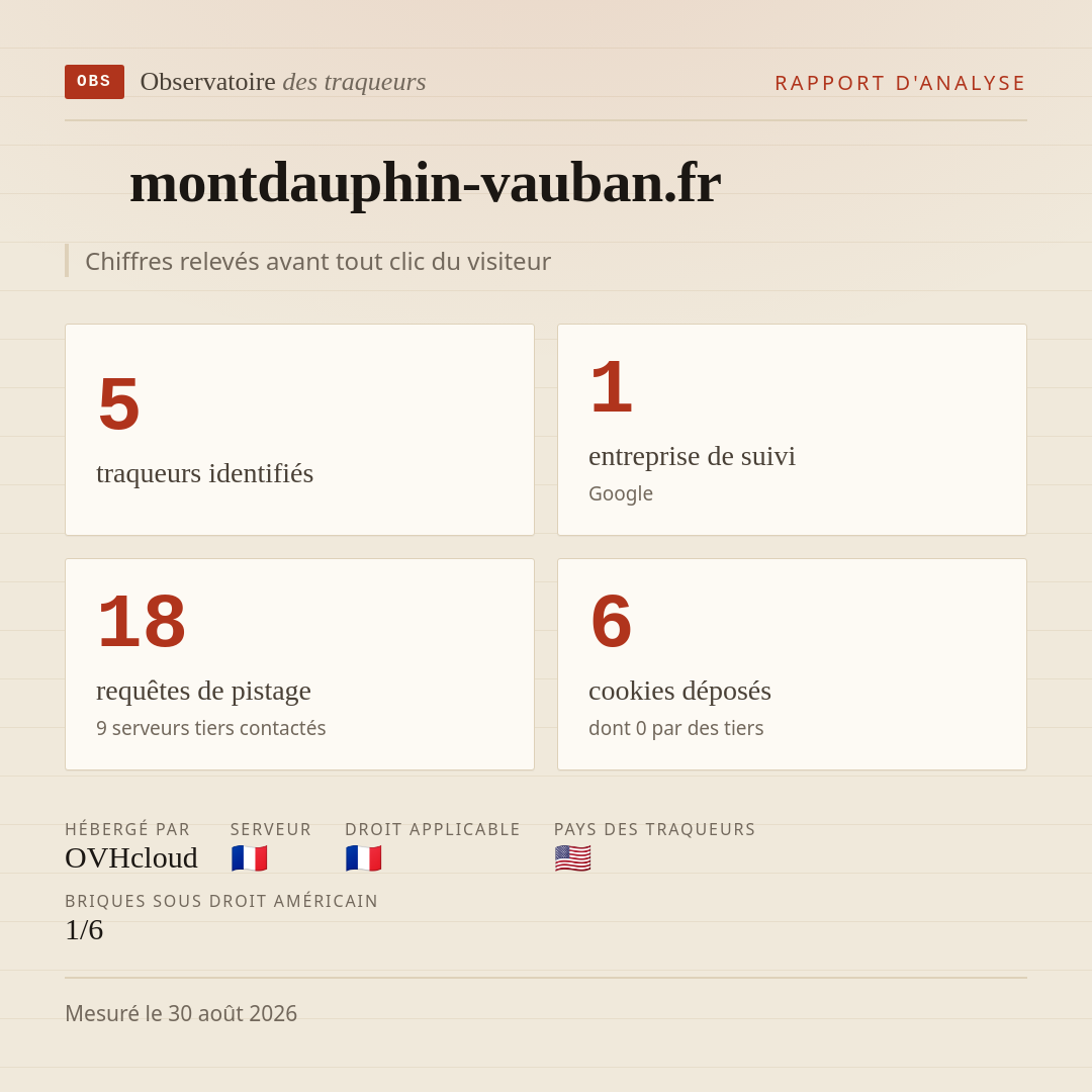montdauphin-vauban.fr : 5 traqueurs identifiés, 1 entreprise de suivi, 18 requêtes de pistage. Chiffres relevés avant tout clic du visiteur.
