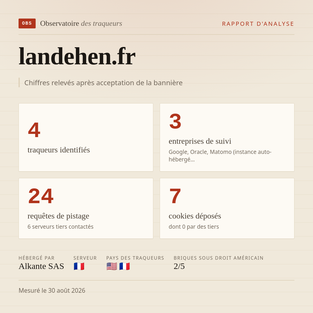 landehen.fr : 4 traqueurs identifiés, 3 entreprises de suivi, 24 requêtes de pistage. Chiffres relevés après acceptation de la bannière.