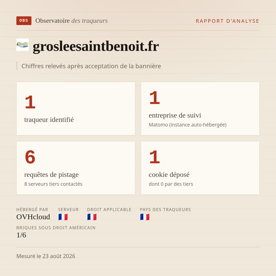 grosleesaintbenoit.fr : 1 traqueur identifié, 1 entreprise de suivi, 6 requêtes de pistage. Chiffres relevés après acceptation de la bannière.