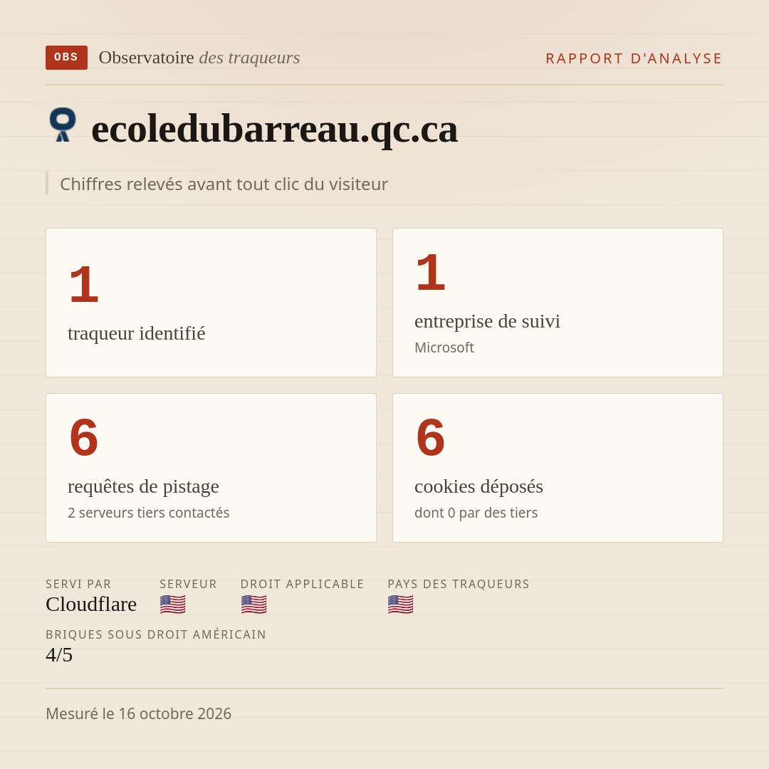 ecoledubarreau.qc.ca : 1 traqueur identifié, 1 entreprise de suivi, 6 requêtes de pistage. Chiffres relevés avant tout clic du visiteur.