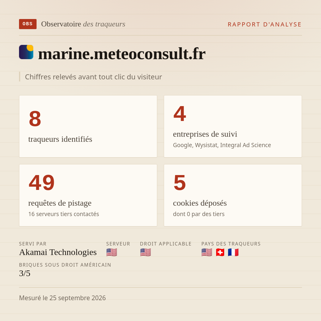marine.meteoconsult.fr : 8 traqueurs identifiés, 4 entreprises de suivi, 49 requêtes de pistage. Chiffres relevés avant tout clic du visiteur.