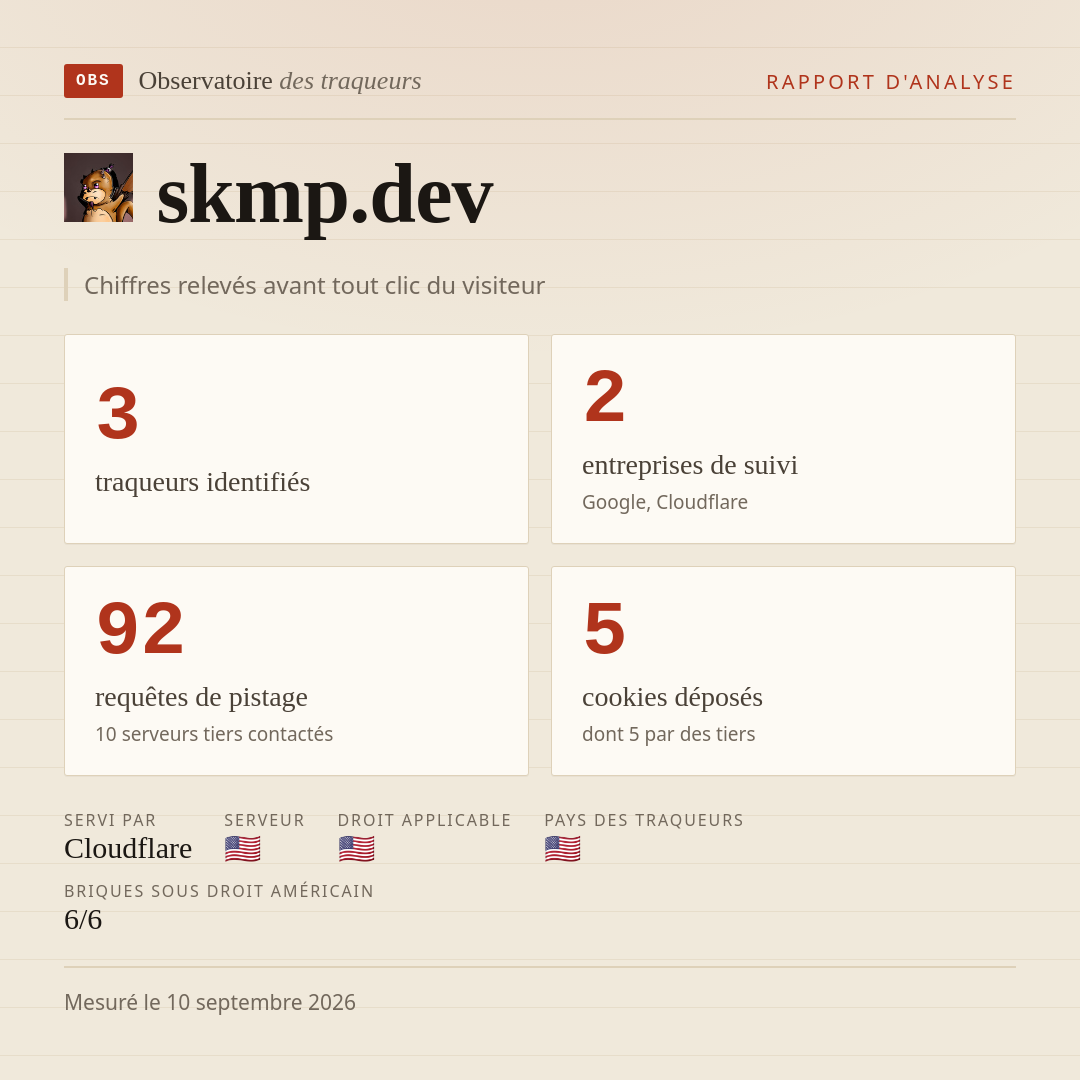 skmp.dev : 3 traqueurs identifiés, 2 entreprises de suivi, 92 requêtes de pistage. Chiffres relevés avant tout clic du visiteur.