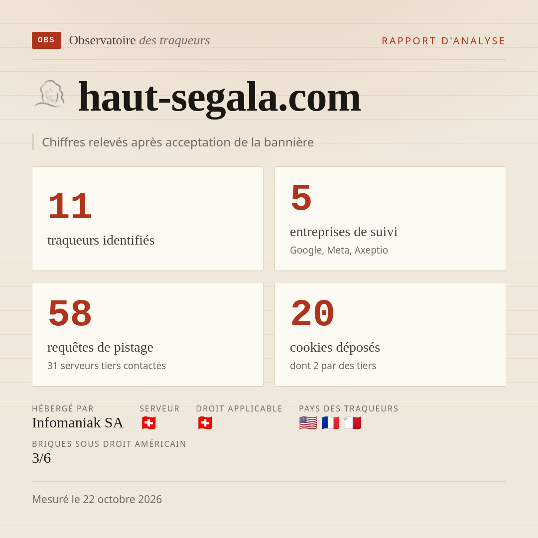 haut-segala.com : 11 traqueurs identifiés, 5 entreprises de suivi, 58 requêtes de pistage. Chiffres relevés après acceptation de la bannière.