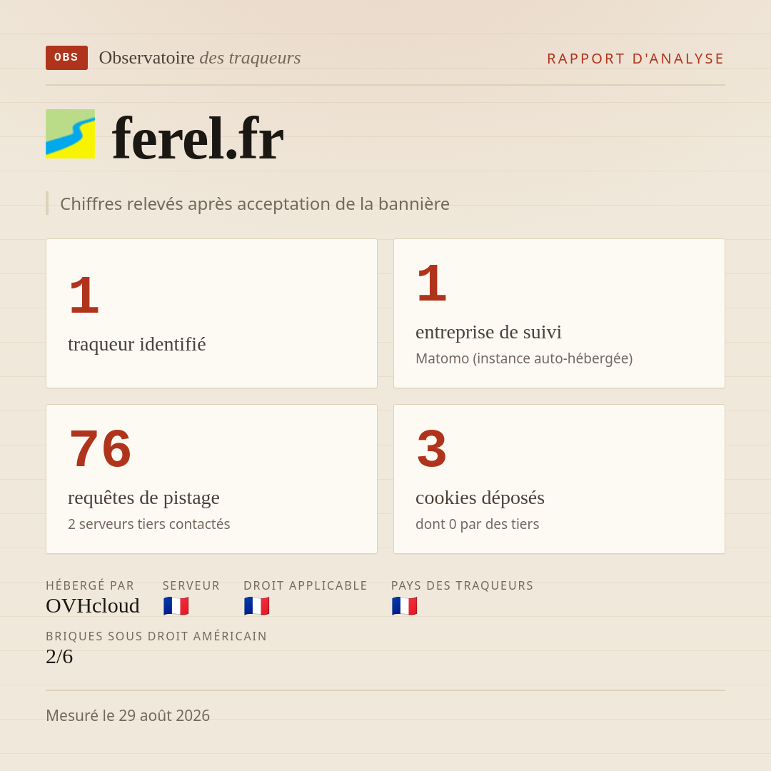 ferel.fr : 1 traqueur identifié, 1 entreprise de suivi, 76 requêtes de pistage. Chiffres relevés après acceptation de la bannière.