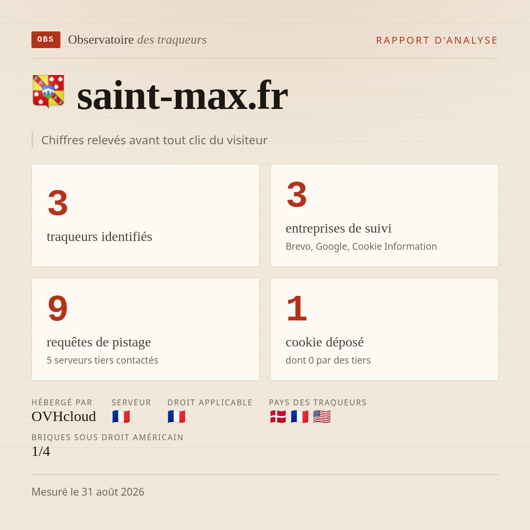 saint-max.fr : 3 traqueurs identifiés, 3 entreprises de suivi, 9 requêtes de pistage. Chiffres relevés avant tout clic du visiteur.