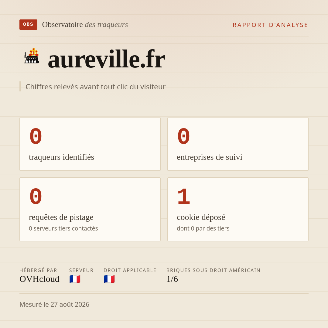 aureville.fr : 0 traqueurs identifiés, 0 entreprises de suivi, 0 requêtes de pistage. Chiffres relevés avant tout clic du visiteur.