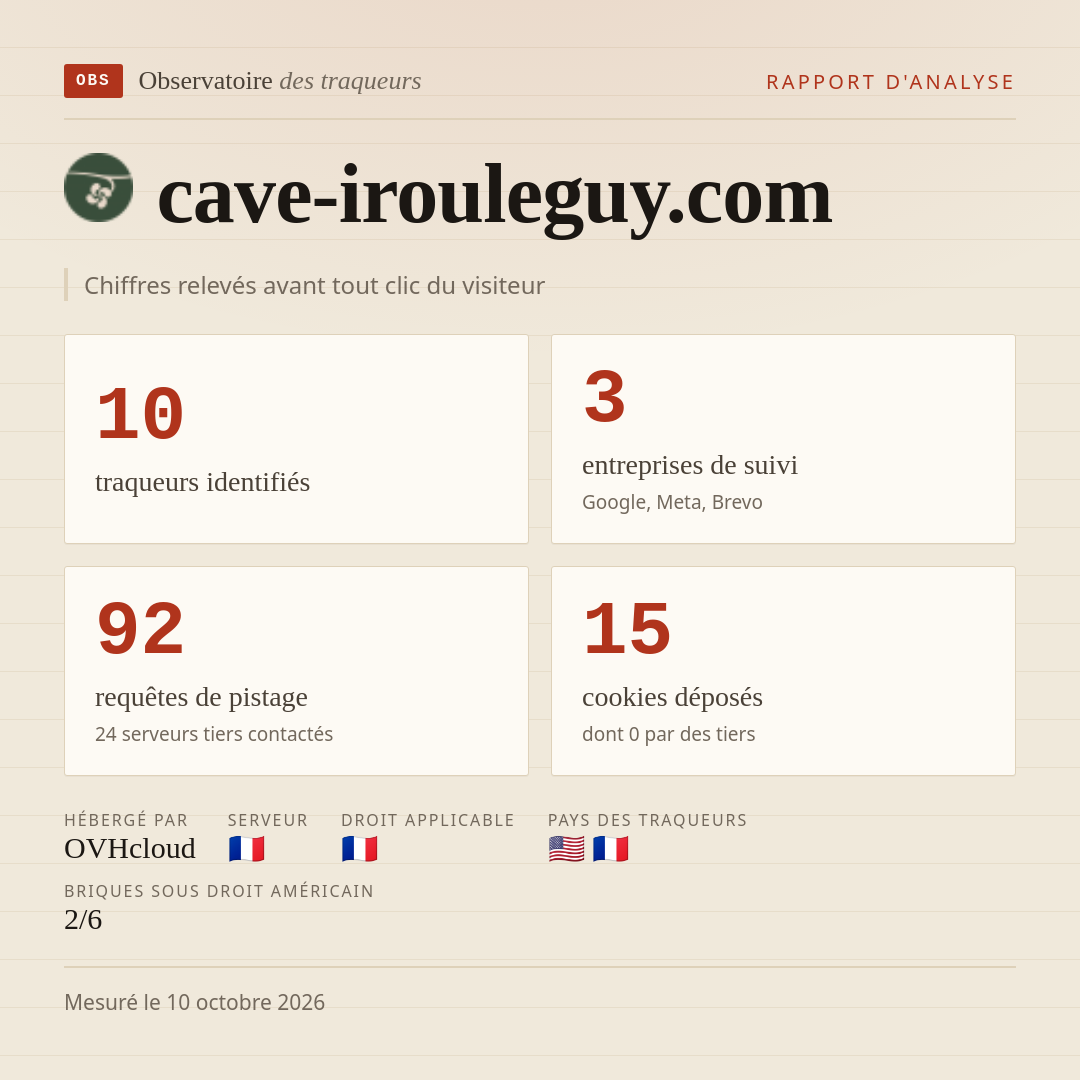 cave-irouleguy.com : 10 traqueurs identifiés, 3 entreprises de suivi, 92 requêtes de pistage. Chiffres relevés avant tout clic du visiteur.