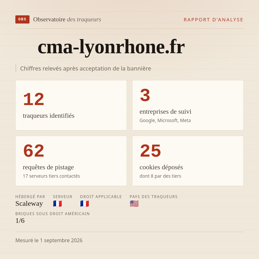 cma-lyonrhone.fr : 12 traqueurs identifiés, 3 entreprises de suivi, 62 requêtes de pistage. Chiffres relevés après acceptation de la bannière.